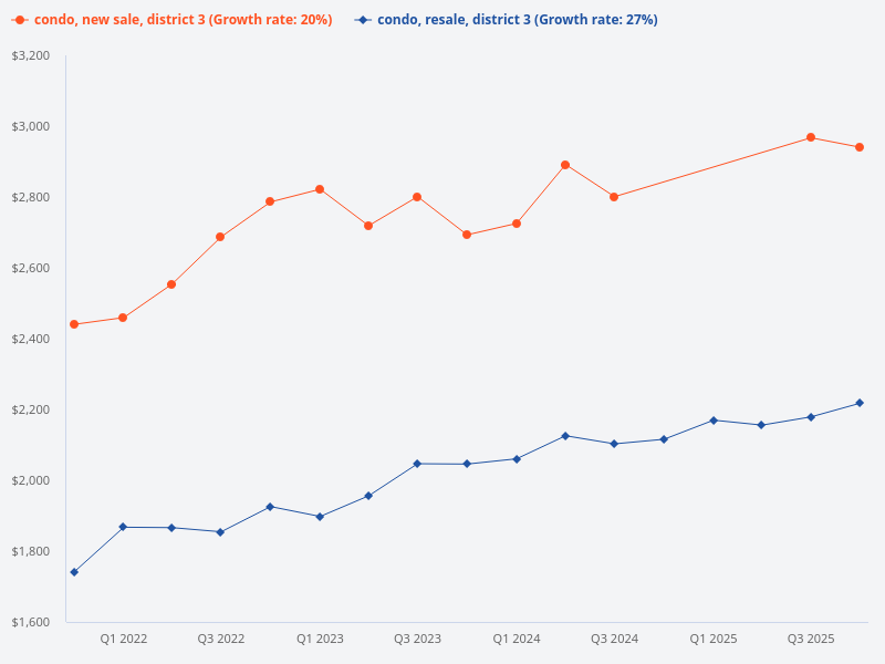 Compare price trend of new sale condo in D3 vs resale condo in D3.