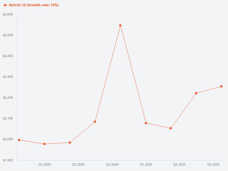 What is the quarterly private property growth for District 15 since 2023