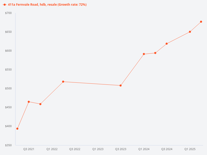 I want to compare the transactions for resale HDB in 411A Fernvale Road to nearby HDBs.