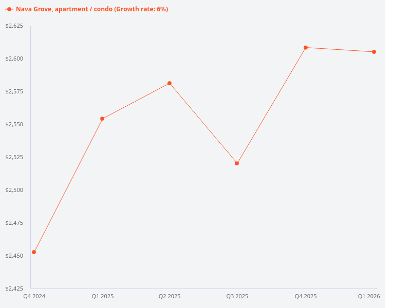 I want to plot the price trend for Nava Grove condo