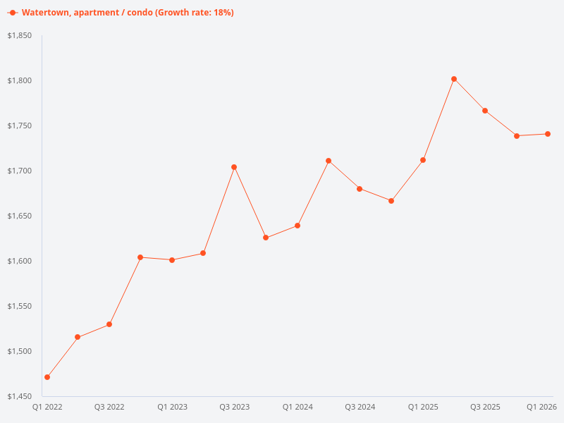 I want to plot the price trend for Watertown condo