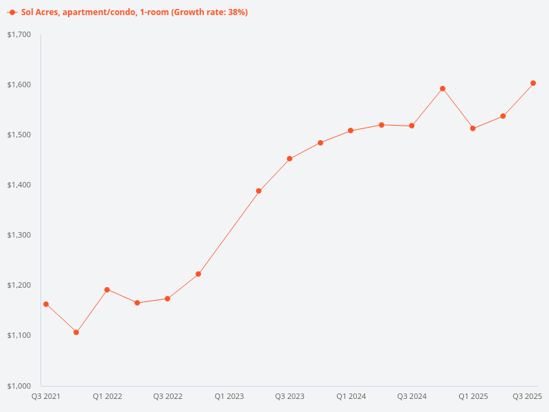 How much more can Sol Acres 1-bedder units increase in price?