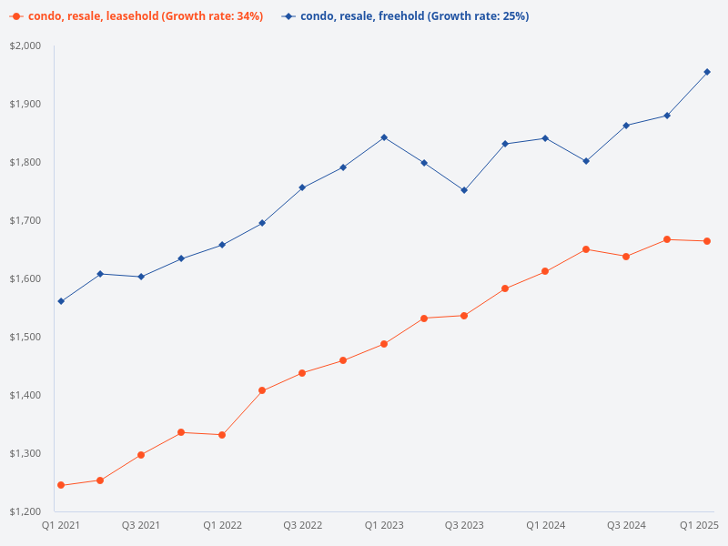 Comparison between freehold and leasehold resale condos