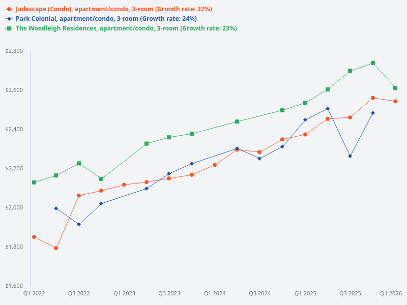 Compare the price trend for 3-bedroom units at Jadescape, Park Colonial, and The Woodleigh Residences