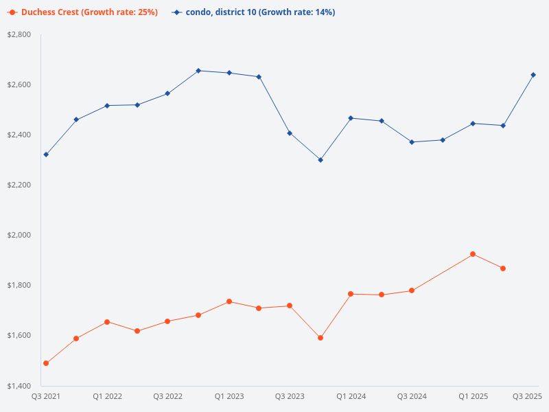 Compare price trend of Duchess Crest versus District 10 condos.