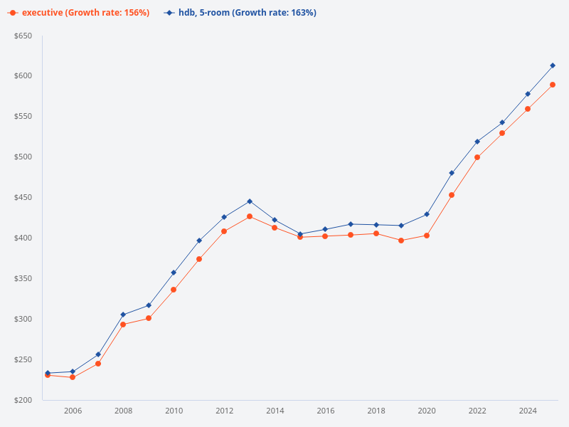 Compare price trends of executive apartments vs 5-room HDB over 20 years.