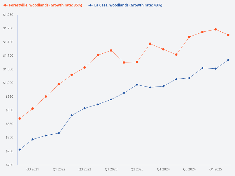 Why is Forestville's growth rate compared to La Casa in Woodlands?