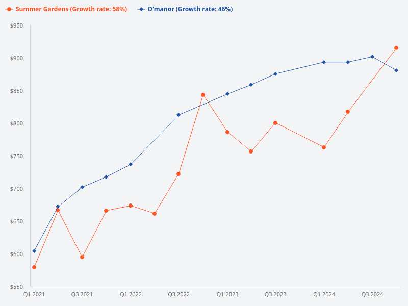 Compare Summer Gardens and D'Manor