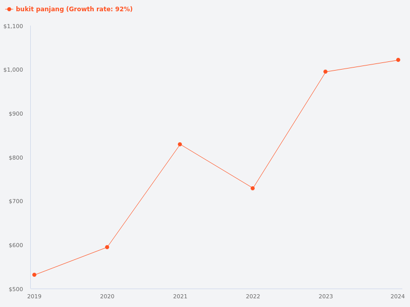 Bukit Panjang property price appreciation for the past 5 years