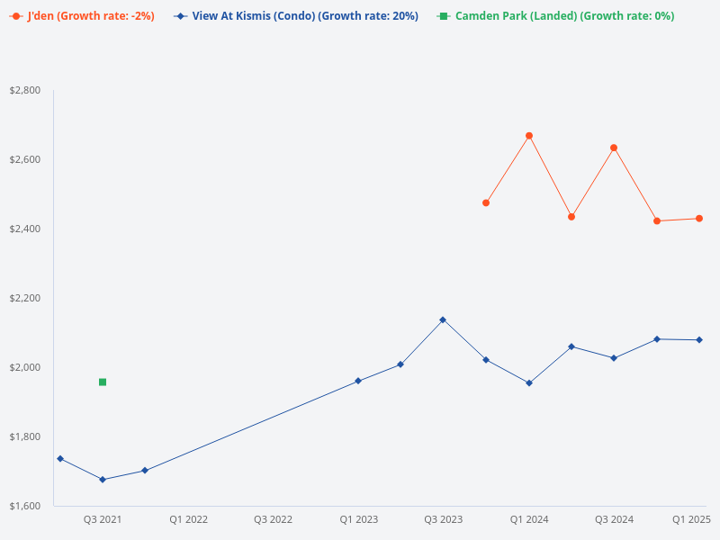 Is view @ kismis good or bad? Or is j'den better at $2000 psf, or camden-park