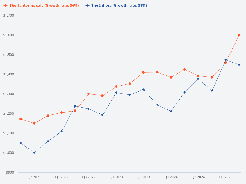 Which is better for buying a unit, The Santorini or The Inflora