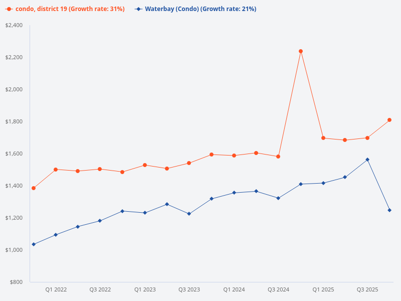Compare price trend of Waterbay vs D19 condo.