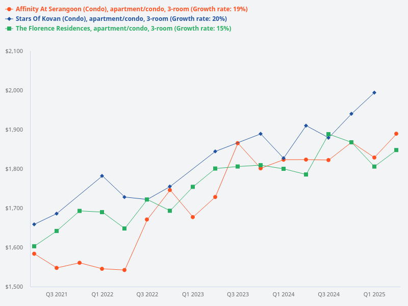 Please plot the transaction prices for Stars of Kovan vs The Florence Residences vs Affinity at Serangoon for 3-bedroom units.