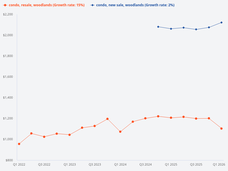 Compare the price trend of new sale condos in Woodlands versus resale condos in Woodlands