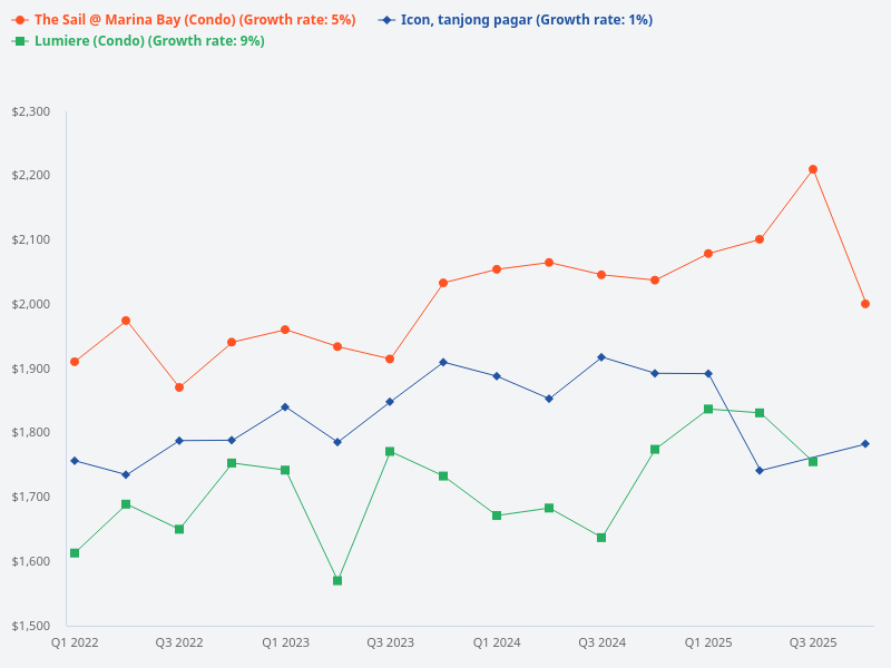 What is the 30-year price trend for Icon in Tanjong Pagar?