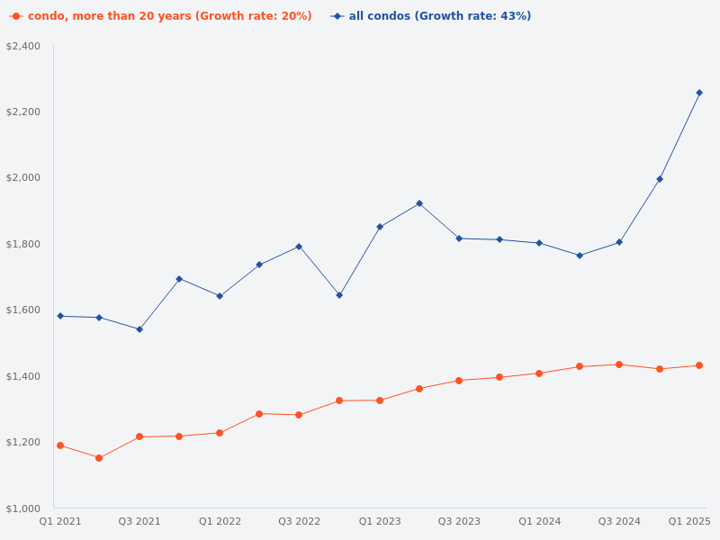 Compare the price trend of all condominiums versus condominiums that are more than 20 years old