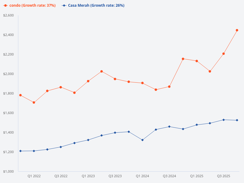 Compare Casa Merah's price trend with the district price index for private condos.
