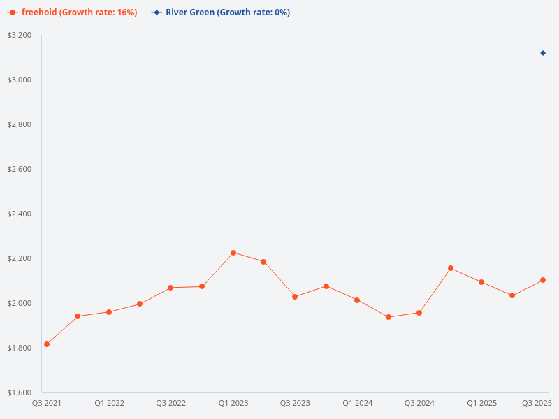 With the existing freehold project at S$2,500 psf and River Green averaging S$3,150 psf, isn’t the existing freehold a better buy?