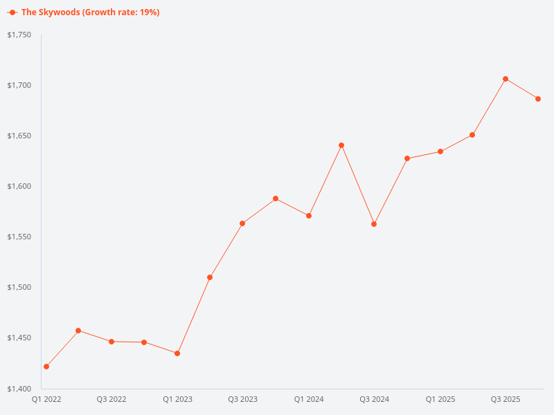 Compare the price trend for The Skywoods and Foresque Residences.
