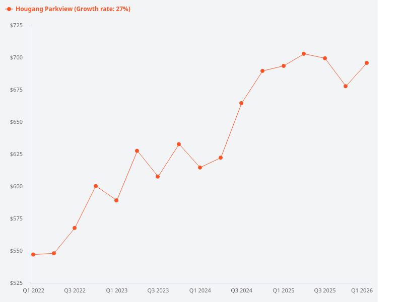 Can you show the price trend chart for Hougang Parkview?