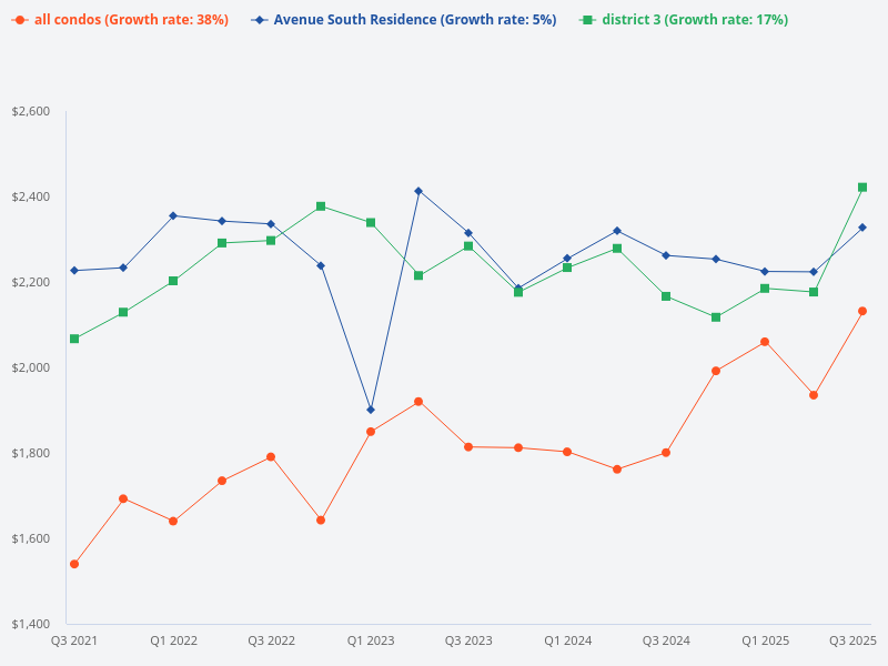 Compare price trend chart for Avenue South Residence, District 3, and all condos in Singapore.