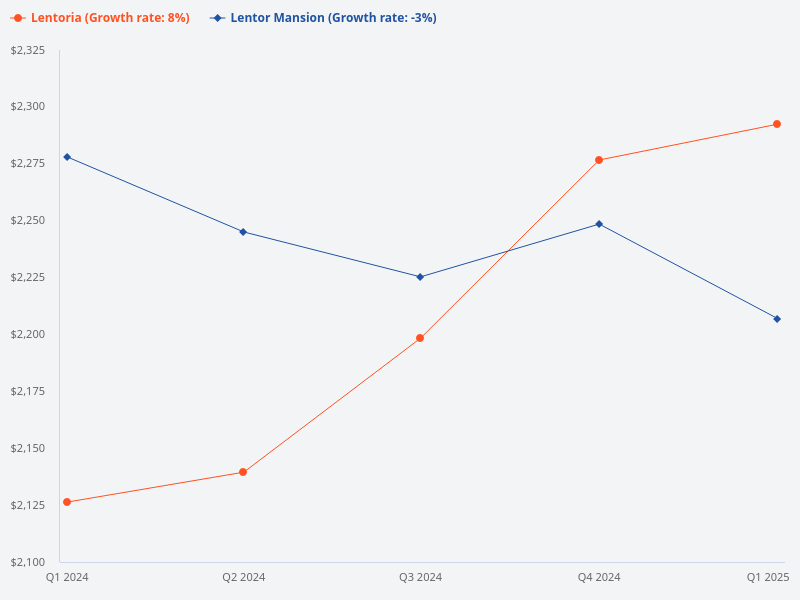 Compare Lentoria and Lentor Mansion