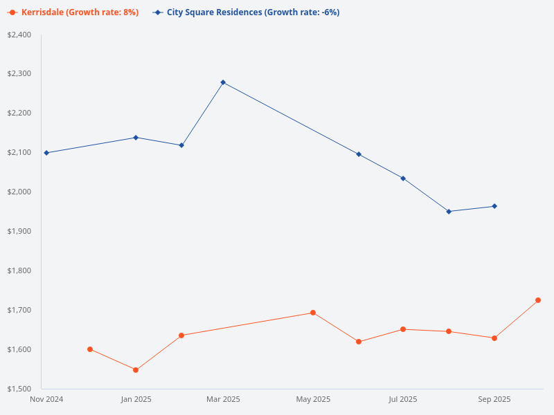 Compare the past 1 year transactions of Kerrisdale and City Square Residences