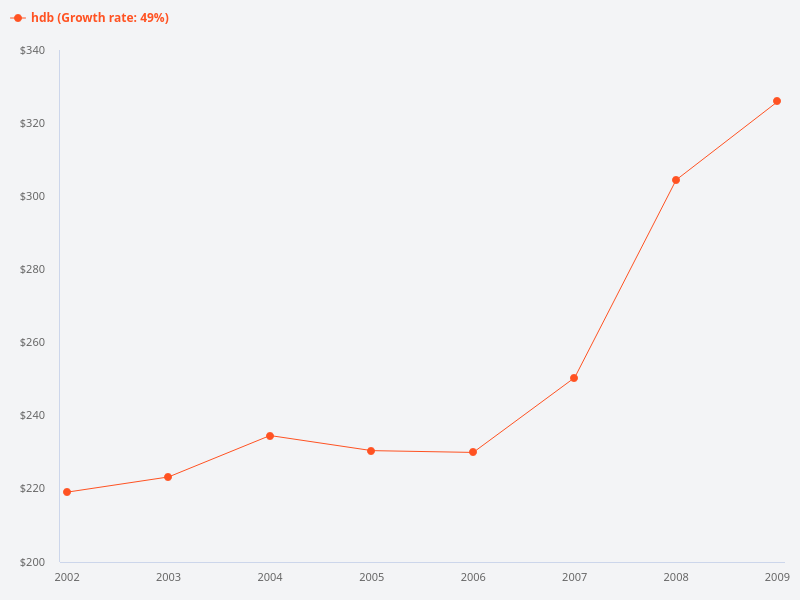 Please provide information on the HDB price trend from 1997 to 2009.