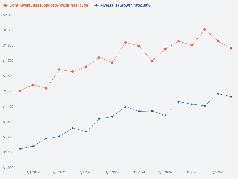 Is Riversails or Eight Riversuites a better investment?
