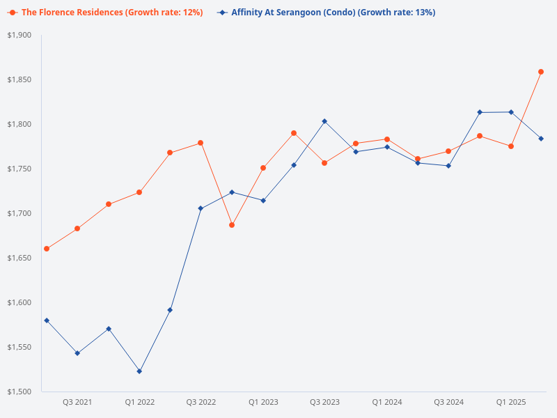 Compare price trend for The Florence Residences vs Affinity at Serangoon