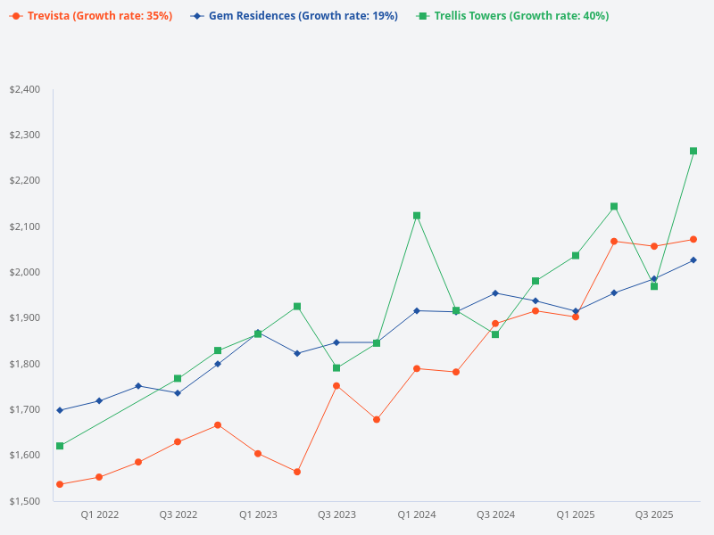 Compare PSF for Trellis Towers, Trevista, and Gem Residences.