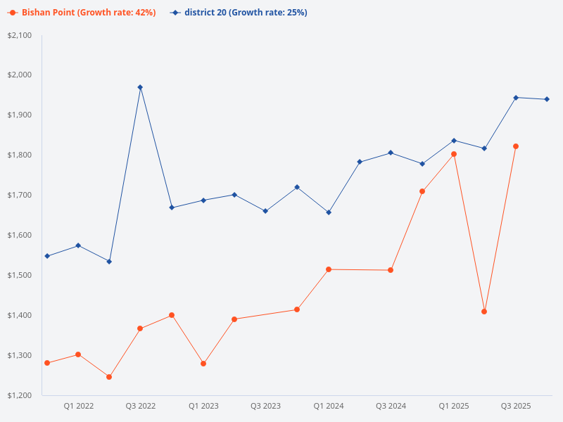 How does Bishan Point's price performance compare to the overall price performance in District 20?