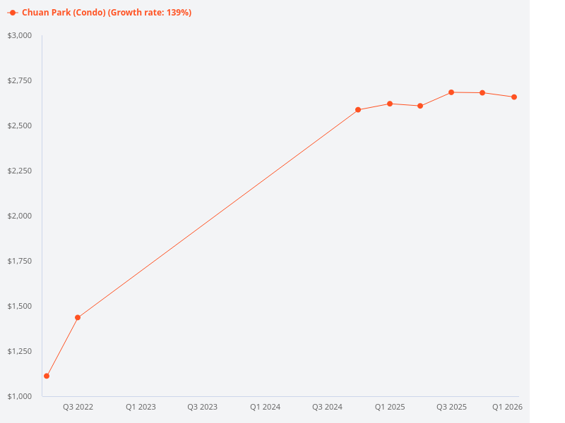 Please provide the price trend chart for Chuan Park.