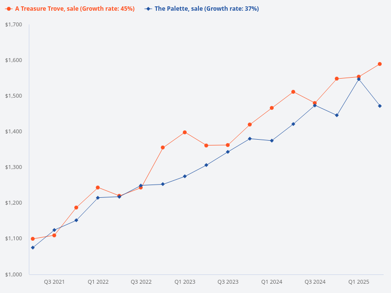 Compare the sale prices for A Treasure Trove and The Palette.
