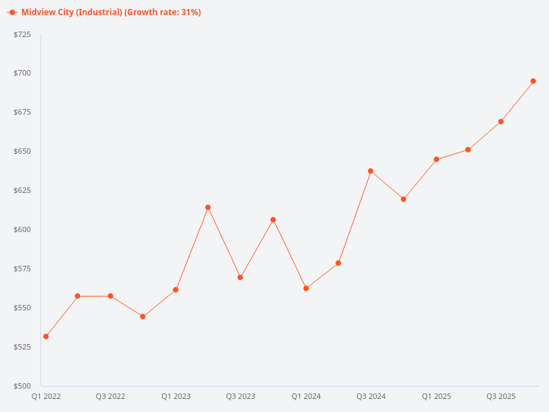 Can you provide the rental trend for Midview City?