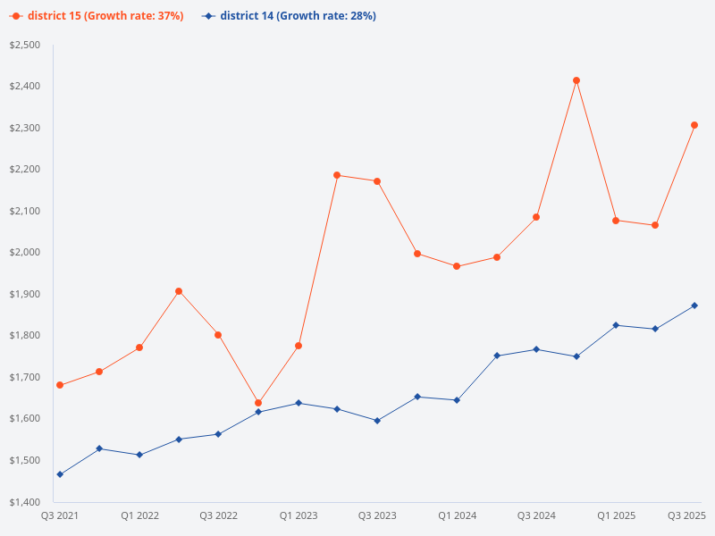 Compare the price trends for District 14 and District 15
