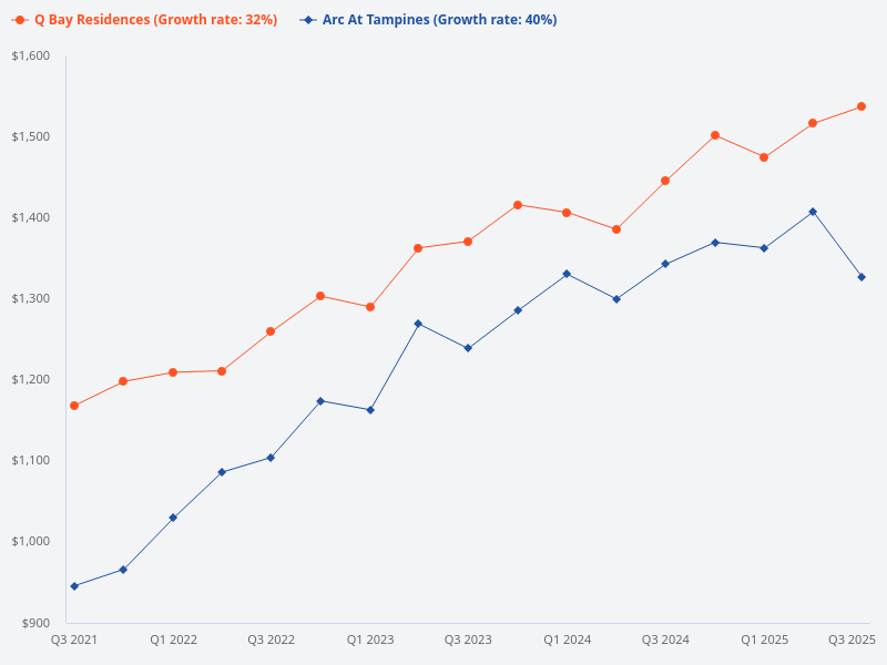 Compare appreciation for Q Bay Residences versus Arc at Tampines.