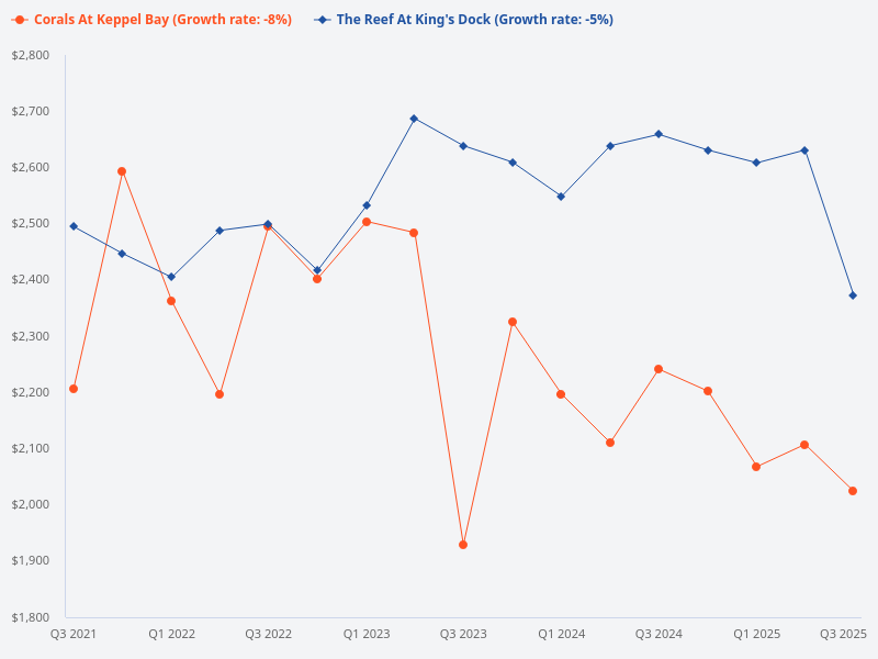 Compare the value of Corals at Keppel Bay to The Reef at King's Dock.