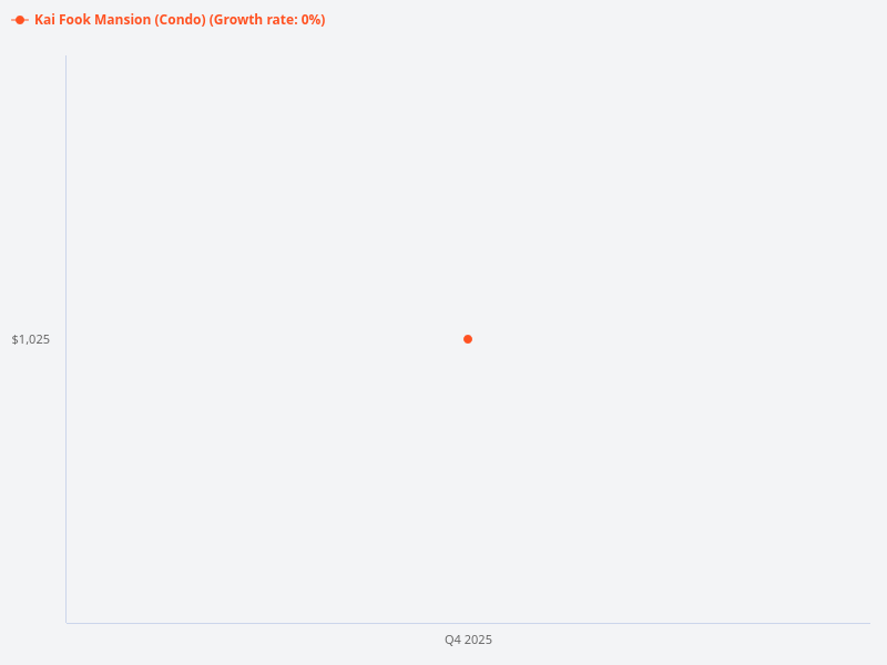 Price trend chart for Kai Fook Mansion