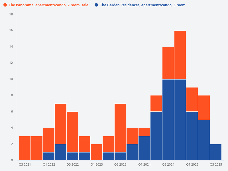 Compare the volume of sale transactions for 2 bedroom units at The Panorama with 3 bedroom units at The Garden Residences.