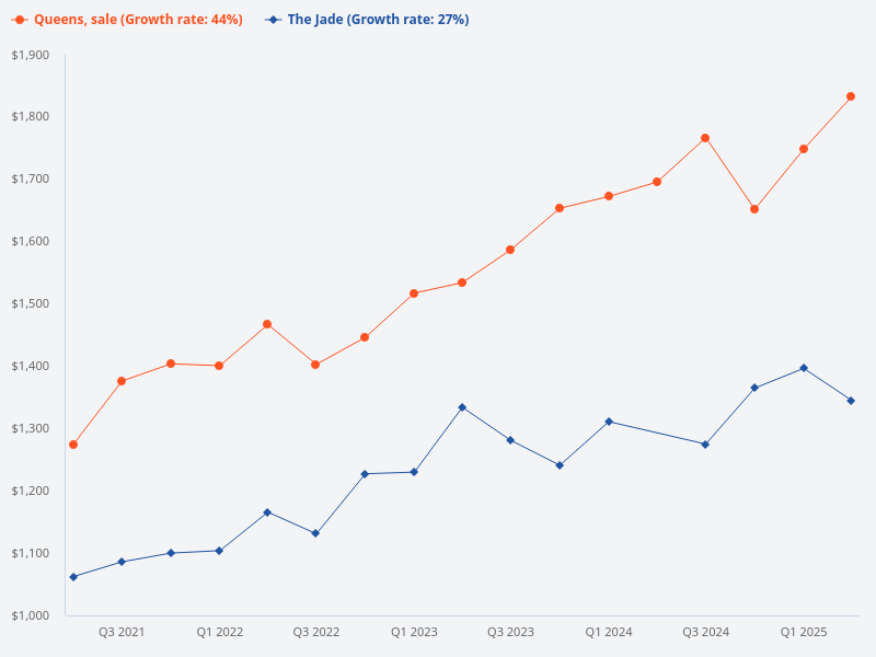 Which is better for buy-to-let investments, The Queens or The Jade?