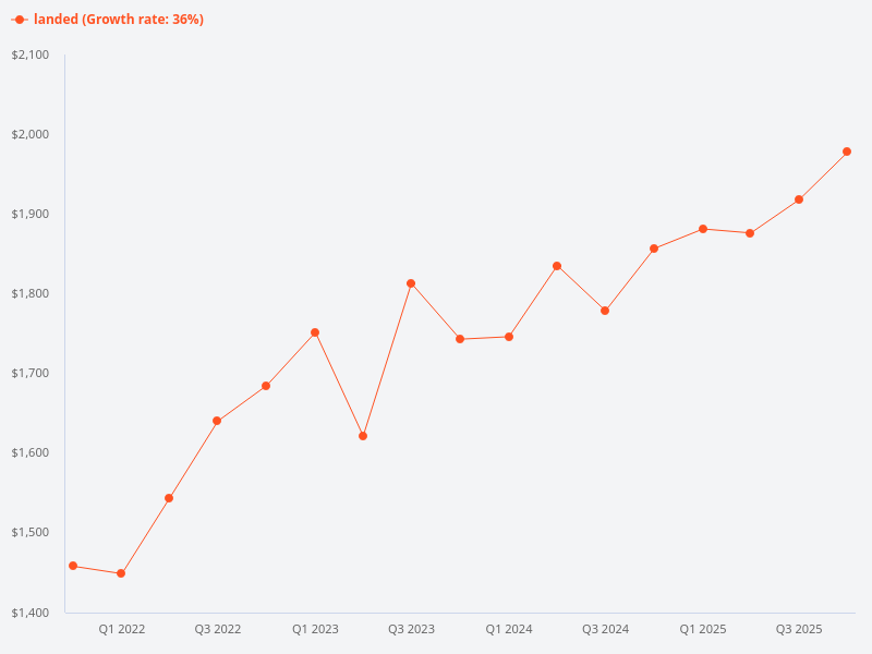Price trend of landed home transactions in Singapore.