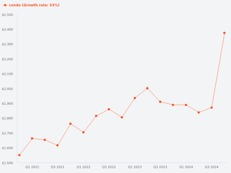 Price trend of condos
