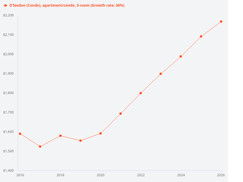 What has been the price trend for 3 bedroom units at d'leedon over the last 10 years