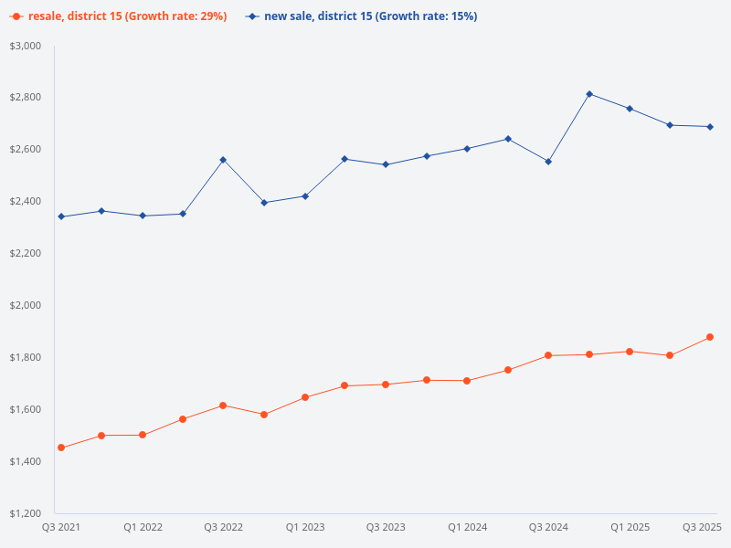 Can you provide a chart showing new sale and resale trends in District 15?