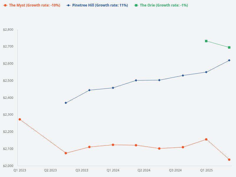 Compare the price trends for Pinetree Hill and Nava Grove