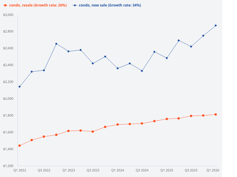 Compare price trend avg of new sale condo vs resale condo