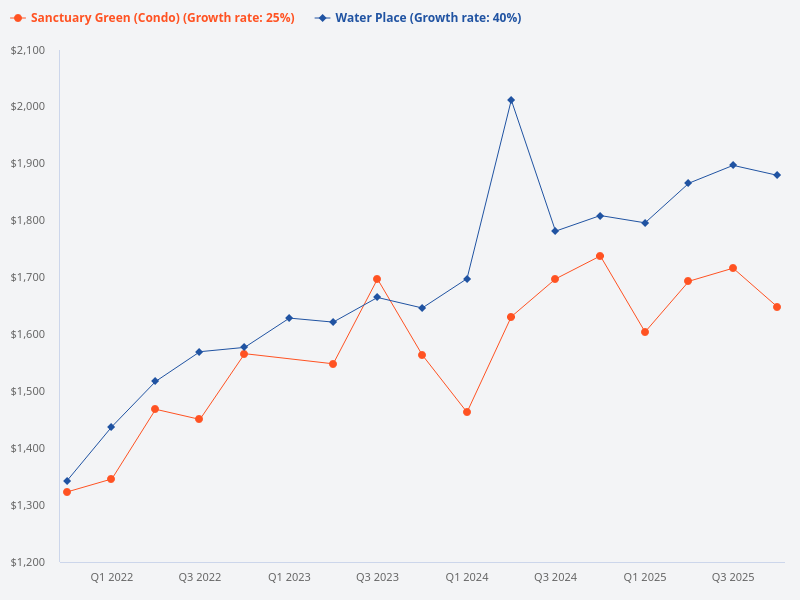 How does Sanctuary Green compare with Water Place?