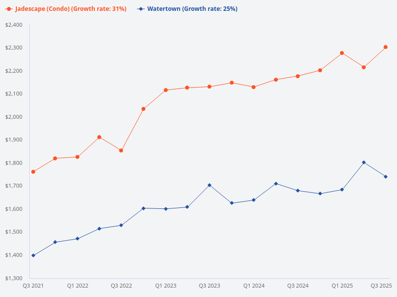 Compare Jadescape and Watertown based on research.