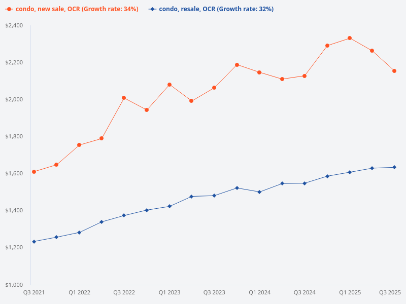 Compare the price trend of new sale condos in OCR versus resale condos in OCR.